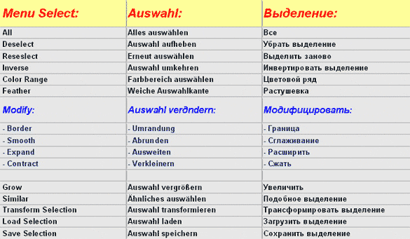 Opening menu перевод. Меню на английском в фотошопе. Термины фотошопа. Меню на немецком языке с переводом. Перевод английского меню фотошоп.